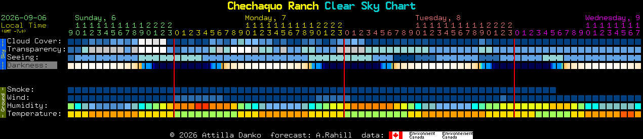 Current forecast for Chechaquo Ranch Clear Sky Chart