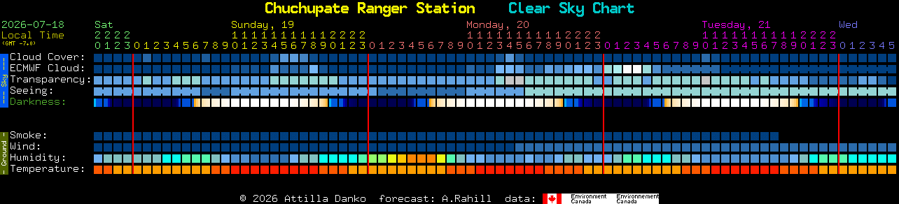 Current forecast for Chuchupate Ranger Station Clear Sky Chart