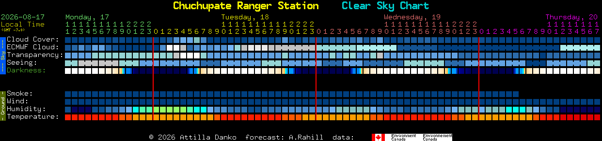 Current forecast for Chuchupate Ranger Station Clear Sky Chart