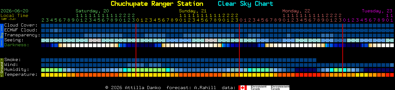 Current forecast for Chuchupate Ranger Station Clear Sky Chart