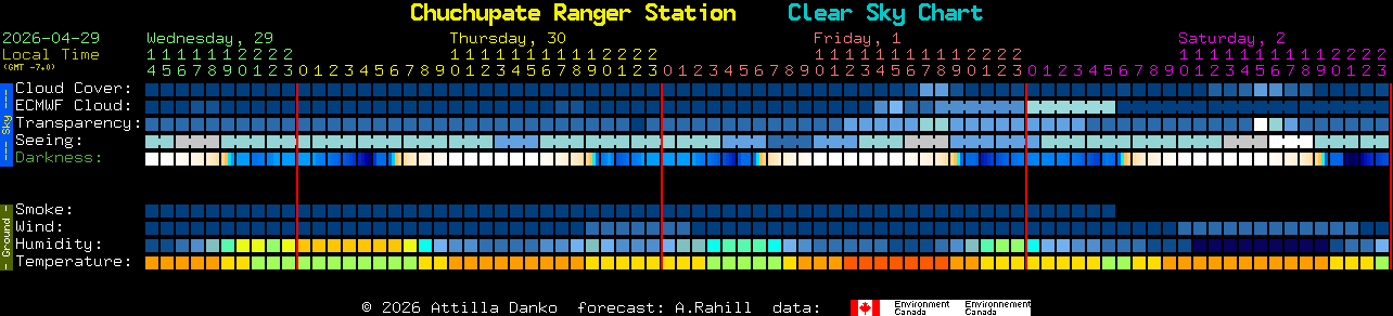 Current forecast for Chuchupate Ranger Station Clear Sky Chart