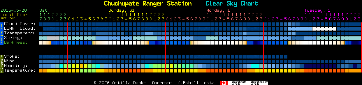 Current forecast for Chuchupate Ranger Station Clear Sky Chart