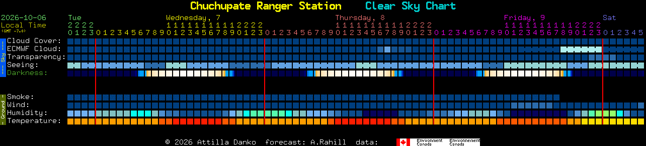 Current forecast for Chuchupate Ranger Station Clear Sky Chart