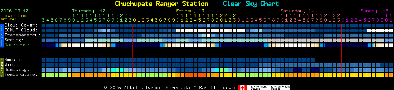 Current forecast for Chuchupate Ranger Station Clear Sky Chart