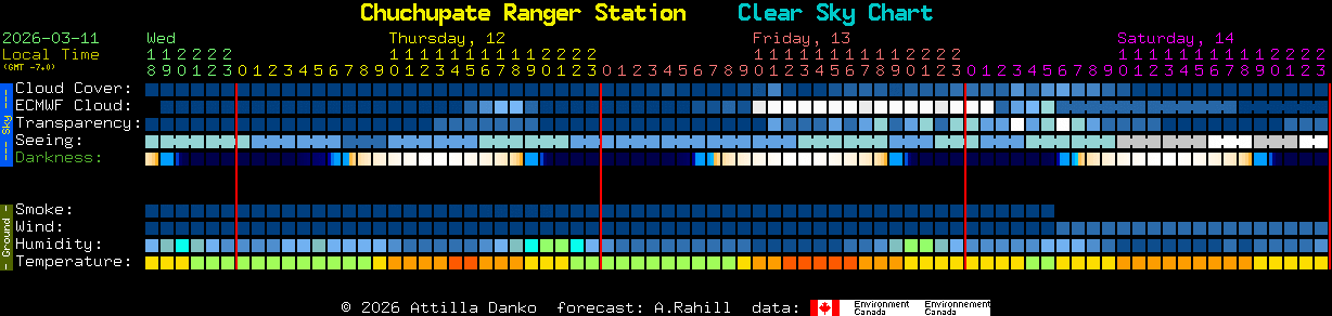 Current forecast for Chuchupate Ranger Station Clear Sky Chart