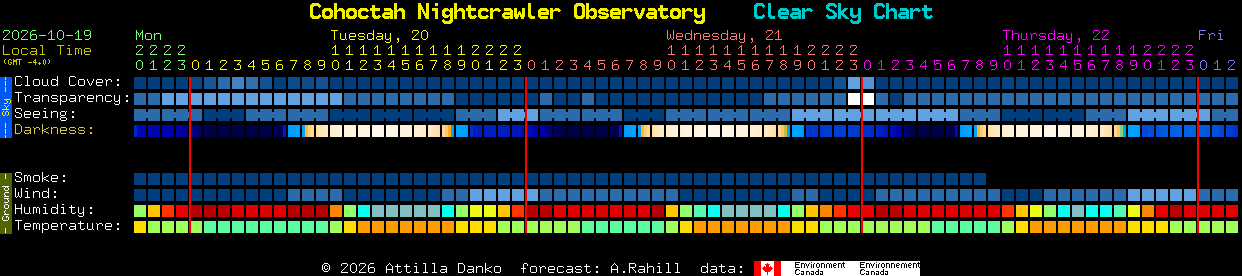 Current forecast for Cohoctah Nightcrawler Observatory Clear Sky Chart