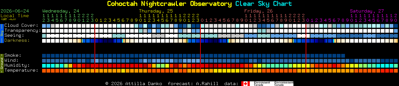 Current forecast for Cohoctah Nightcrawler Observatory Clear Sky Chart