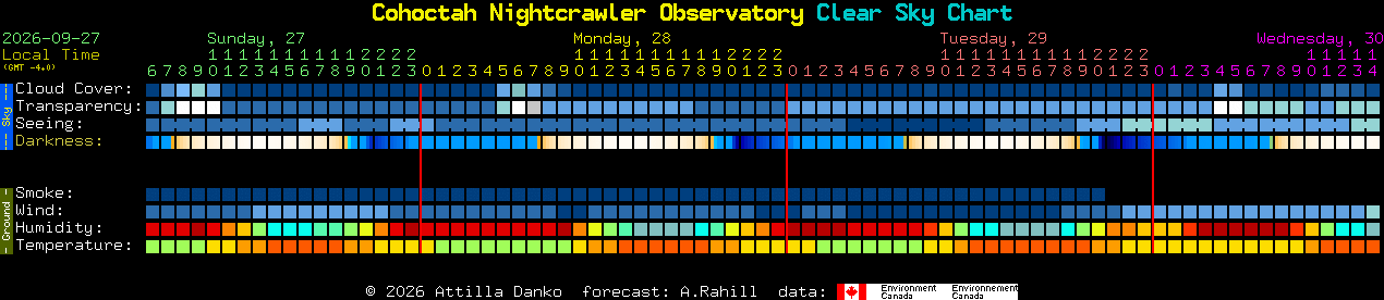 Current forecast for Cohoctah Nightcrawler Observatory Clear Sky Chart