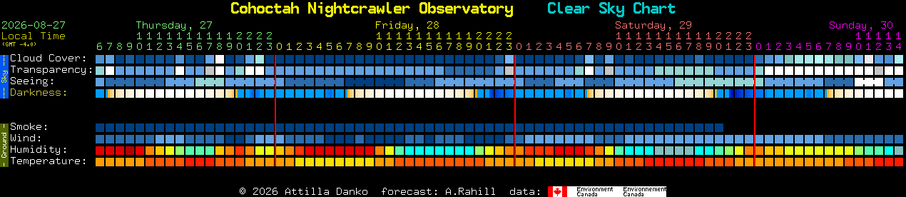Current forecast for Cohoctah Nightcrawler Observatory Clear Sky Chart