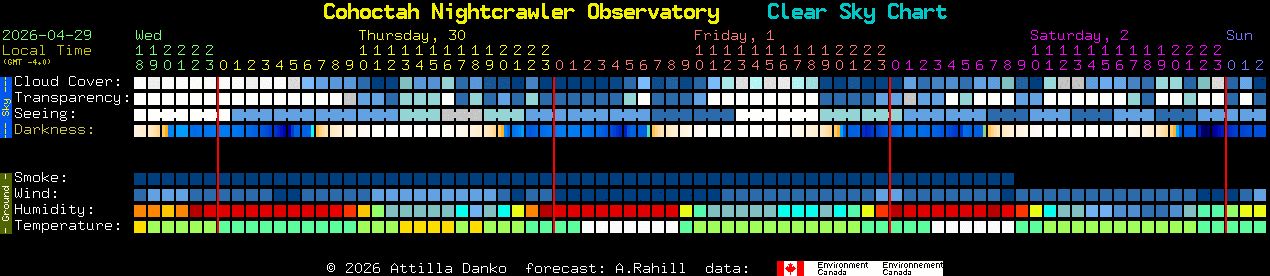 Current forecast for Cohoctah Nightcrawler Observatory Clear Sky Chart
