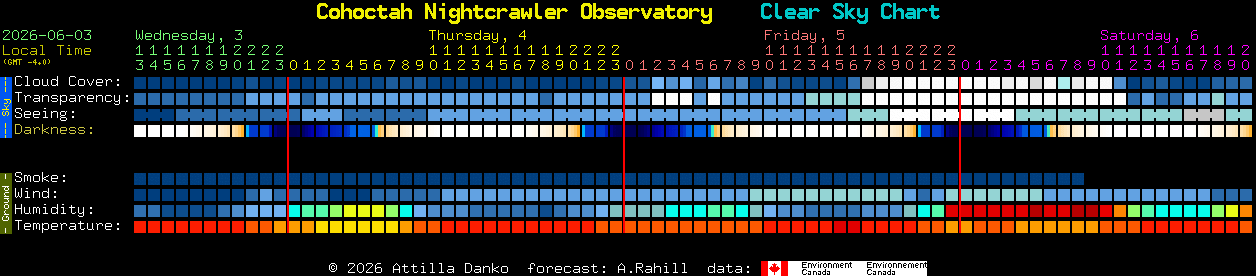 Current forecast for Cohoctah Nightcrawler Observatory Clear Sky Chart