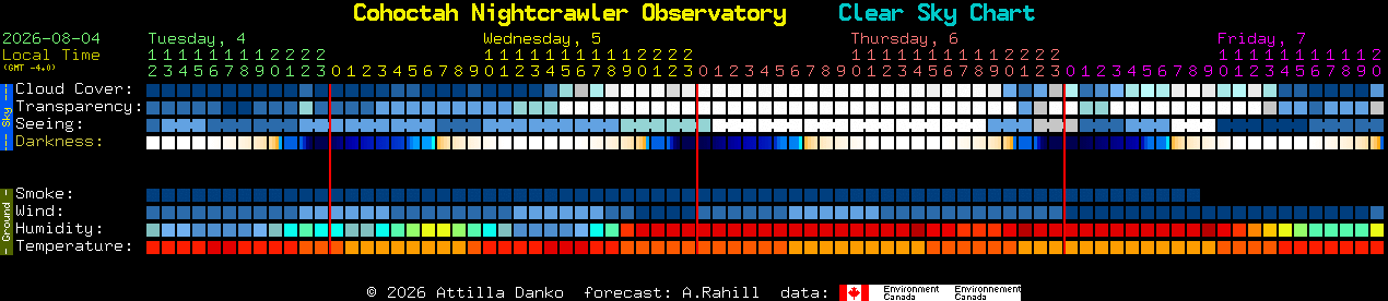 Current forecast for Cohoctah Nightcrawler Observatory Clear Sky Chart