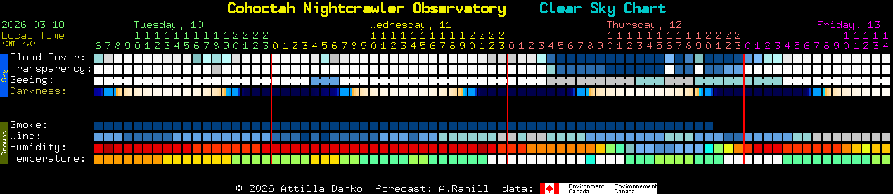 Current forecast for Cohoctah Nightcrawler Observatory Clear Sky Chart