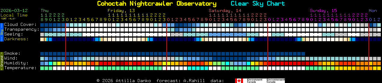 Current forecast for Cohoctah Nightcrawler Observatory Clear Sky Chart