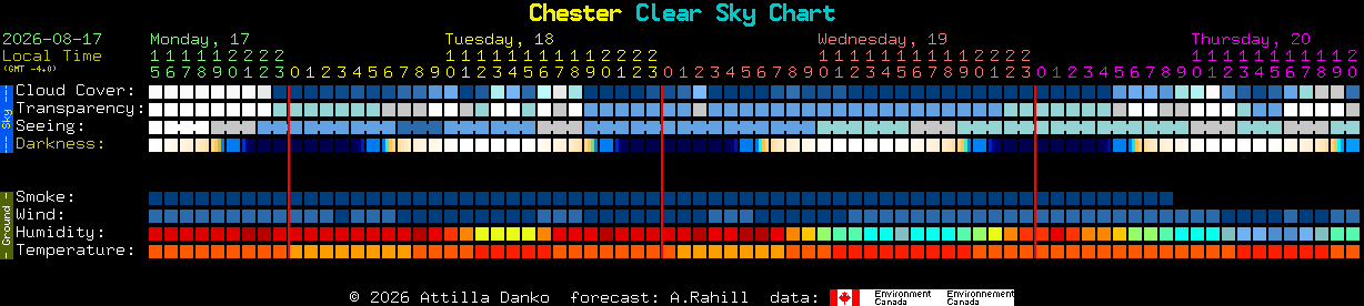 Current forecast for Chester Clear Sky Chart
