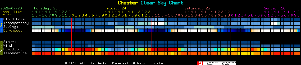 Current forecast for Chester Clear Sky Chart