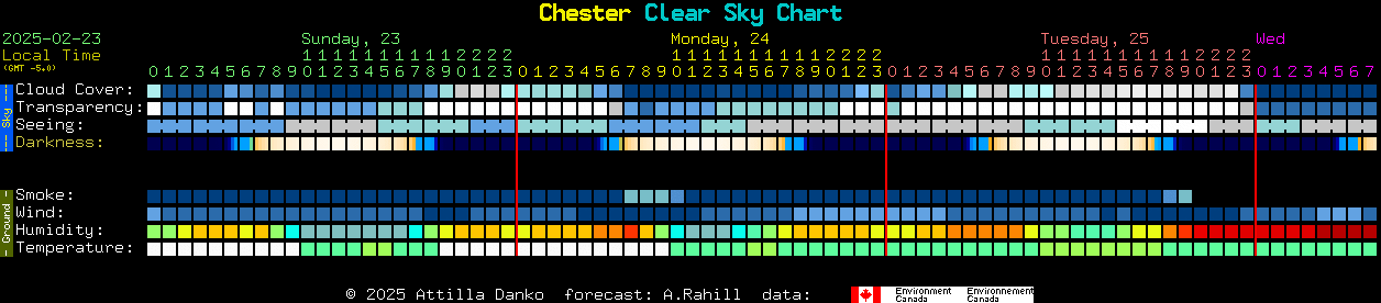 Current forecast for Chester Clear Sky Chart