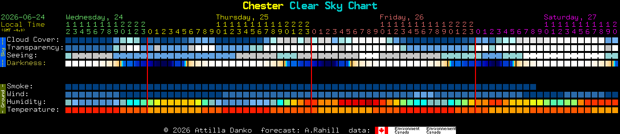 Current forecast for Chester Clear Sky Chart