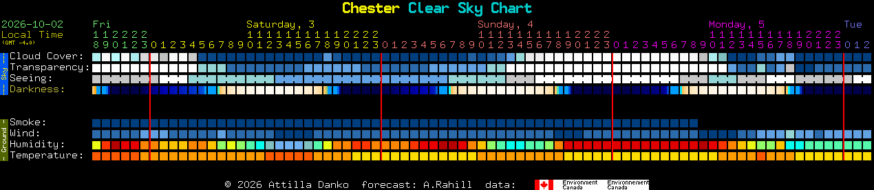 Current forecast for Chester Clear Sky Chart