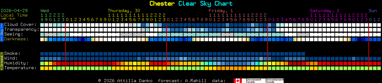 Current forecast for Chester Clear Sky Chart