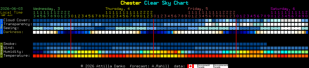 Current forecast for Chester Clear Sky Chart