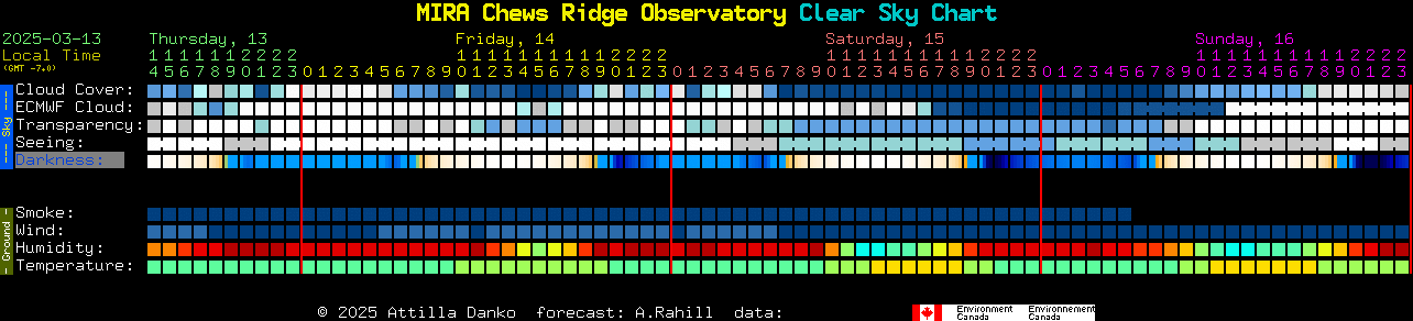 Current forecast for MIRA Chews Ridge Observatory Clear Sky Chart