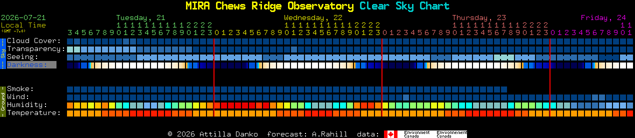 Current forecast for MIRA Chews Ridge Observatory Clear Sky Chart