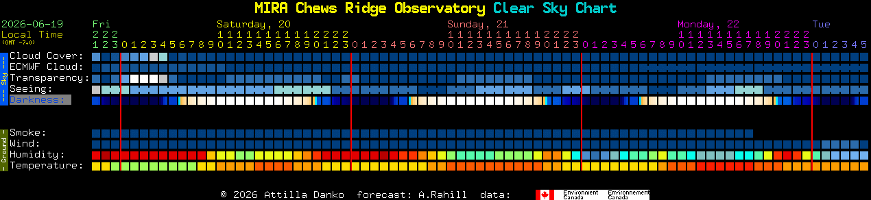 Current forecast for MIRA Chews Ridge Observatory Clear Sky Chart