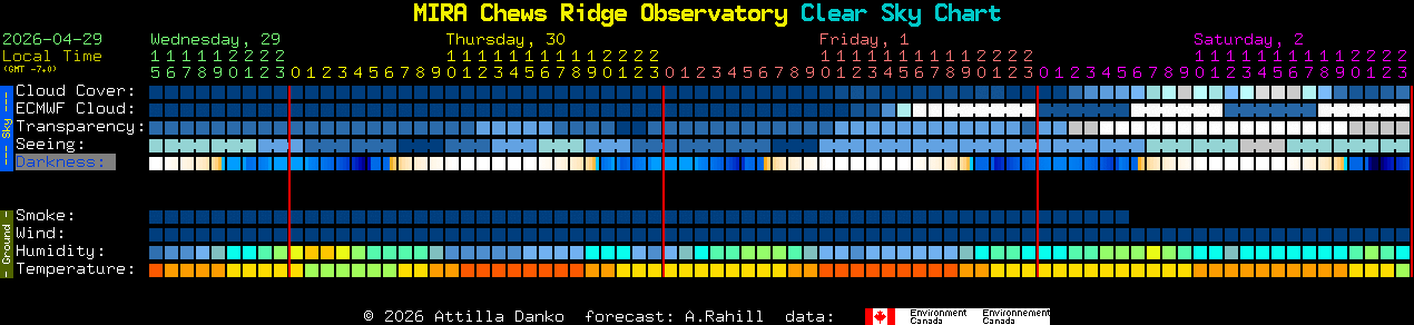 Current forecast for MIRA Chews Ridge Observatory Clear Sky Chart
