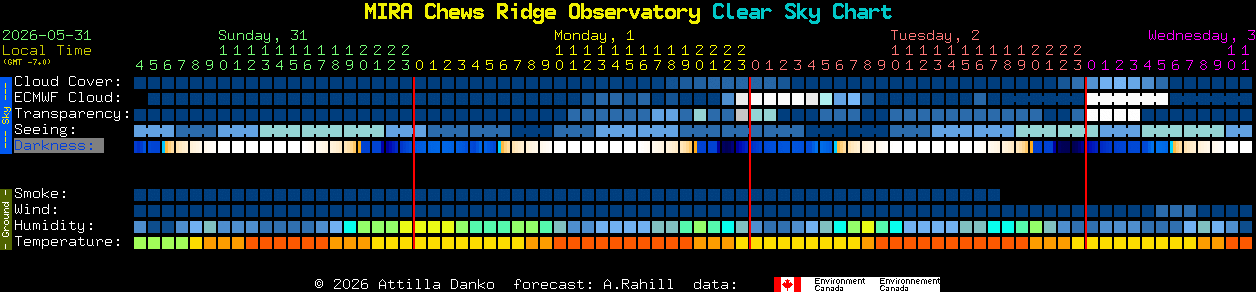 Current forecast for MIRA Chews Ridge Observatory Clear Sky Chart