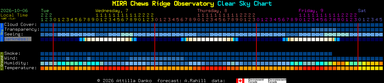 Current forecast for MIRA Chews Ridge Observatory Clear Sky Chart