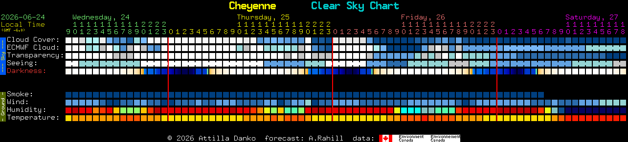 Current forecast for Cheyenne Clear Sky Chart