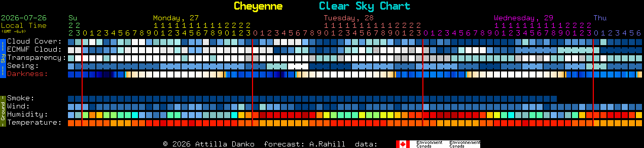 Current forecast for Cheyenne Clear Sky Chart