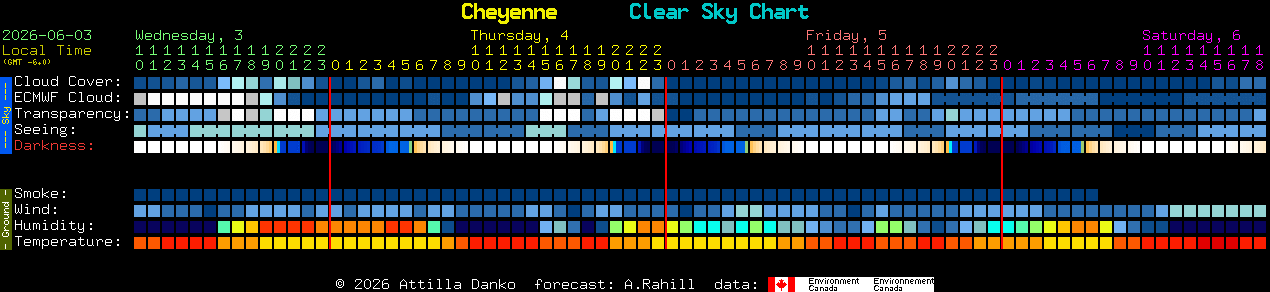 Current forecast for Cheyenne Clear Sky Chart