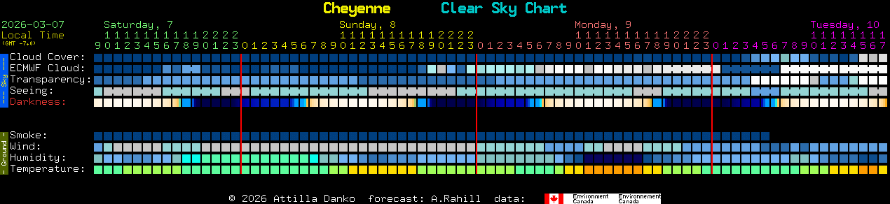 Current forecast for Cheyenne Clear Sky Chart