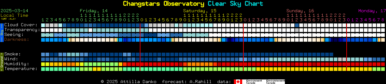 Current forecast for Changstars Observatory Clear Sky Chart