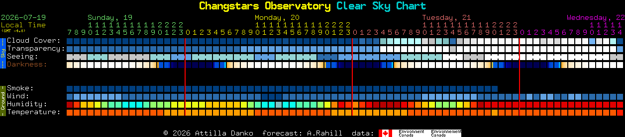 Current forecast for Changstars Observatory Clear Sky Chart