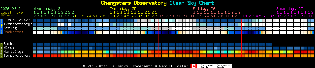 Current forecast for Changstars Observatory Clear Sky Chart