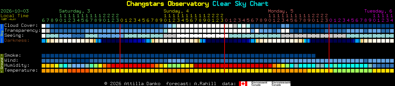 Current forecast for Changstars Observatory Clear Sky Chart