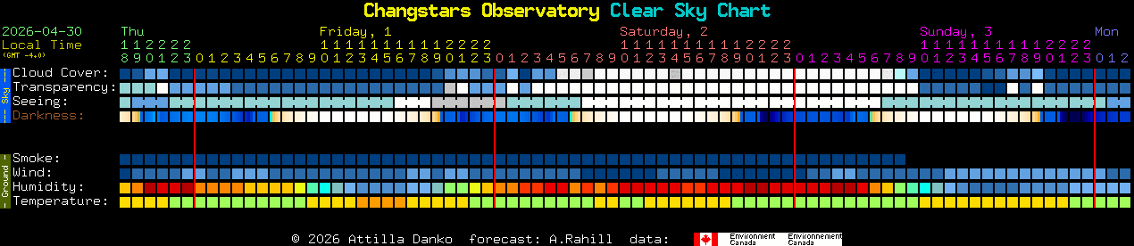 Current forecast for Changstars Observatory Clear Sky Chart