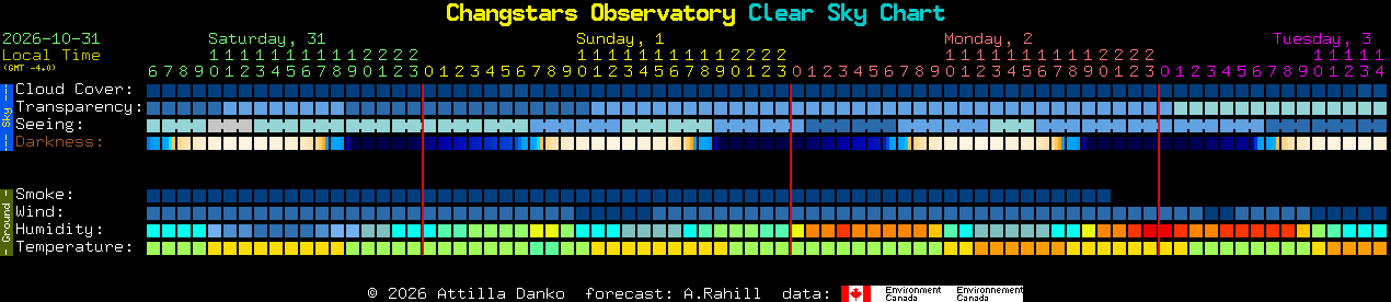 Current forecast for Changstars Observatory Clear Sky Chart