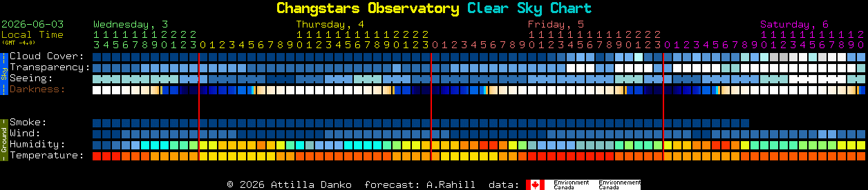 Current forecast for Changstars Observatory Clear Sky Chart