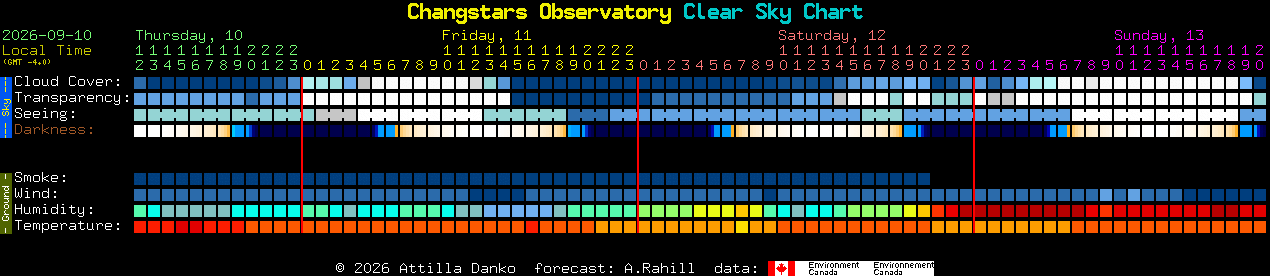 Current forecast for Changstars Observatory Clear Sky Chart