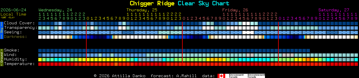 Current forecast for Chigger Ridge Clear Sky Chart