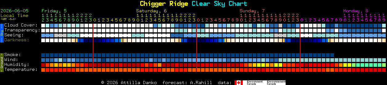 Current forecast for Chigger Ridge Clear Sky Chart