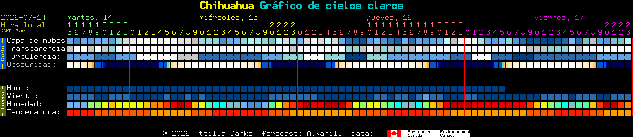 Current forecast for Chihuahua Clear Sky Chart