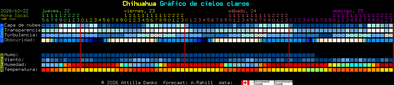 Current forecast for Chihuahua Clear Sky Chart
