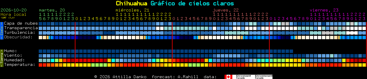 Current forecast for Chihuahua Clear Sky Chart