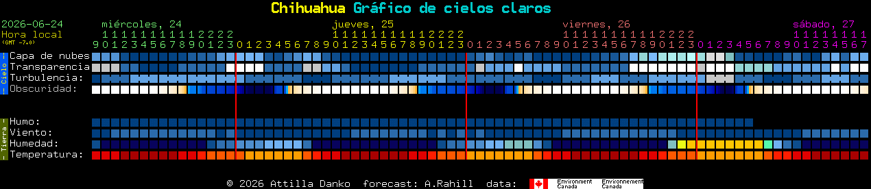 Current forecast for Chihuahua Clear Sky Chart