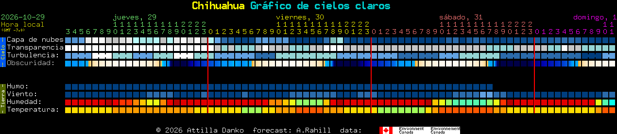 Current forecast for Chihuahua Clear Sky Chart